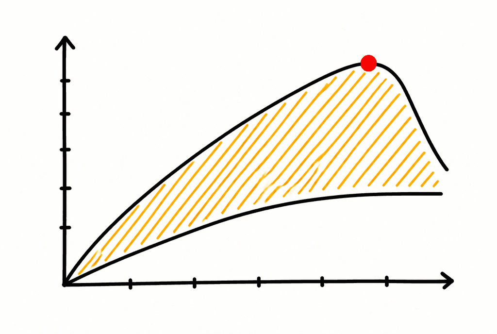 Gráfico de dinamômetro com duas curvas; a área entre elas, preenchida em âmbar, é o ganho, e o pico da curva de cima está marcado em vermelho